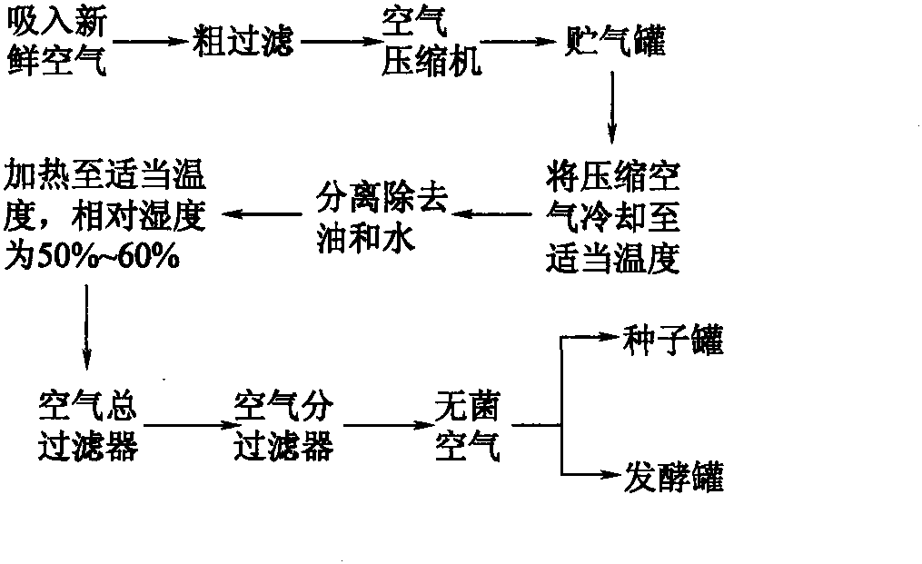 一、空氣過(guò)濾除菌